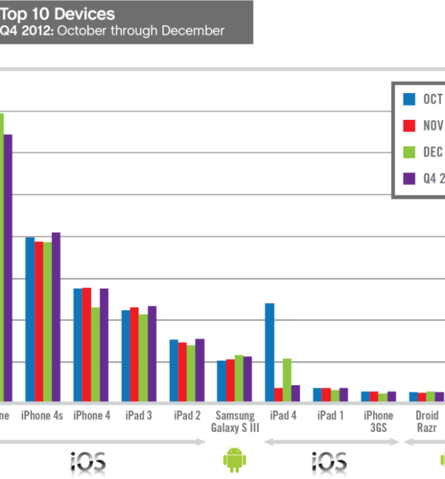 Android Enterprise Market Share