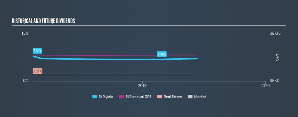 OM:3KR Historical Dividend Yield, June 12th 2019