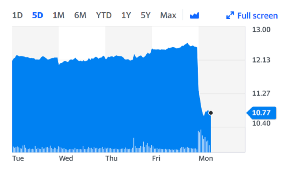 Credit Suisse fell more than 13% on Monday after it warned it faces losses after a US-based hedge fund defaulted on margin calls. Chart: Yahoo Finance