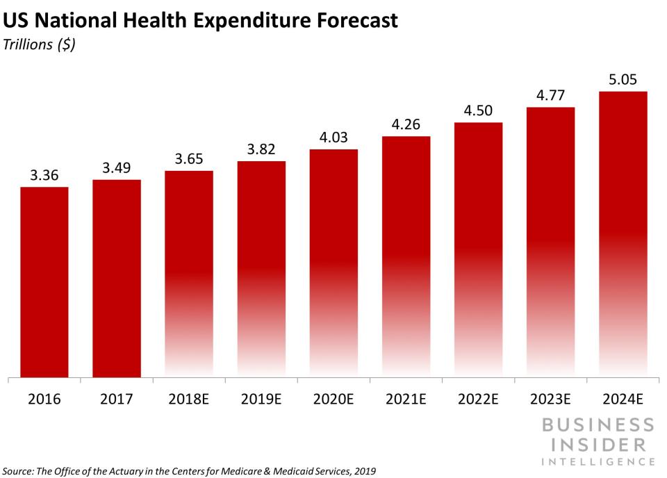 bii HP Healthcare Expenditure Forecast