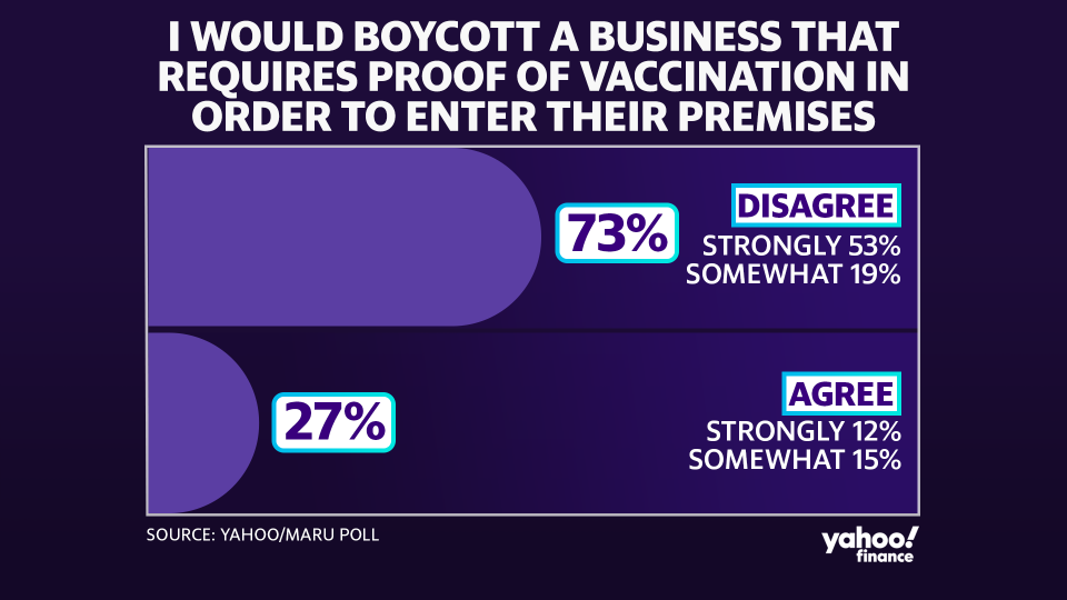 A recent Yahoo/Maru poll found that 27 per cent say they would boycott a business that requires proof of vaccination.