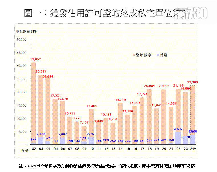 1月私宅落成量3595伙 創2年新高 動工量按月少逾八成｜樓市數據