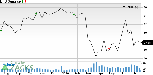 First Financial Bankshares, Inc. Price and EPS Surprise