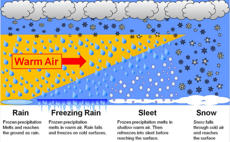 Sleet and freezing rain both start out as rain in a layer of warm air above the Earth. As the raindrops fall to the ground, they become sleet or freezing rain depending on how thick the layer of cold air is that they have to pass through.