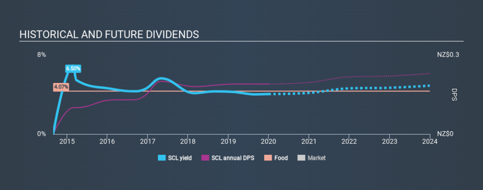 NZSE:SCL Historical Dividend Yield, January 1st 2020