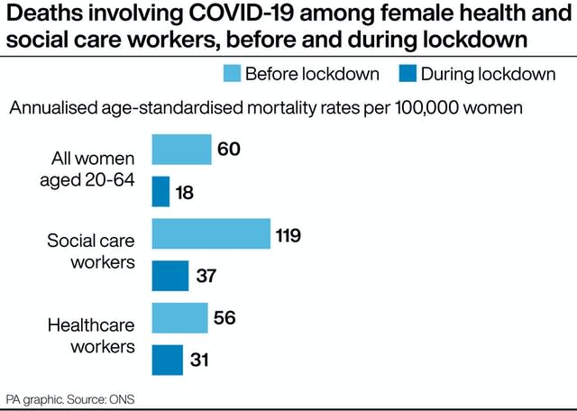 Deaths involving Covid-19 among female health and social care workers, before and during lockdown