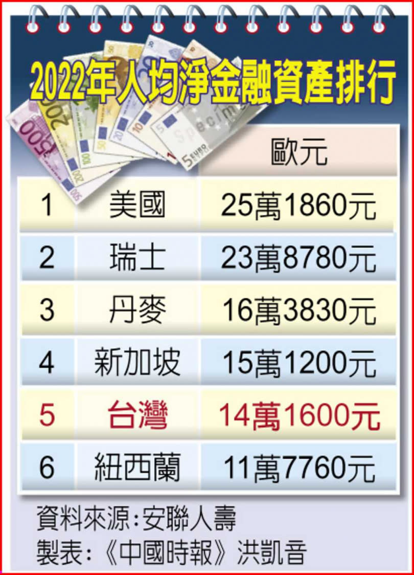 2022年人均淨金融資產排行。（圖／洪凱音製表）