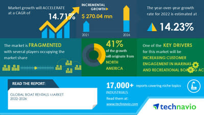 Technavio has announced its latest market research report titled Global Boat Rentals Market 2022-2026