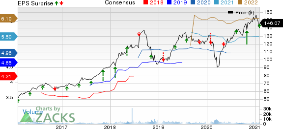 Broadridge Financial Solutions, Inc. Price, Consensus and EPS Surprise