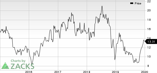 Ironwood Pharmaceuticals, Inc. Price