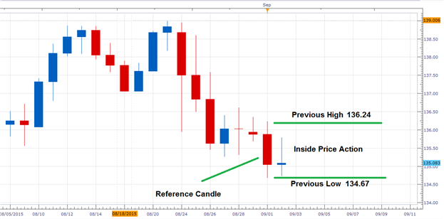 EURJPY Inside Bar Breakout