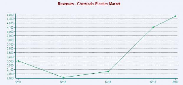 Chemical - Plastics Outlook: Prospects Bright Amid Tariff Woes