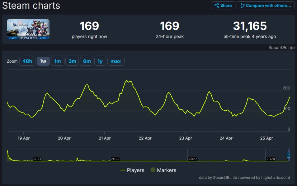 Marvel's Avengers SteamDB records