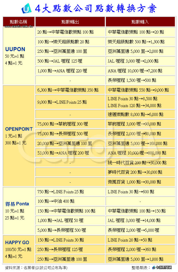 記者 溫子豪 報導 不讓信用卡現金回饋專美於前，近年興起「點數經濟」，不僅能折抵消費金額，還能相互轉換創造最大效益。目前國內4大累積點數方式中，以OPENPOINT可轉換項目最多