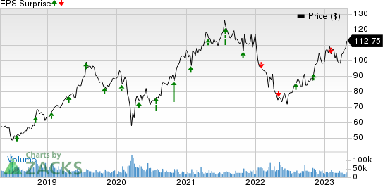 Starbucks Corporation Price and EPS Surprise