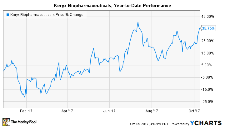 KERX Chart