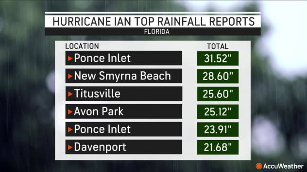 Hurricane Ian Rainfall