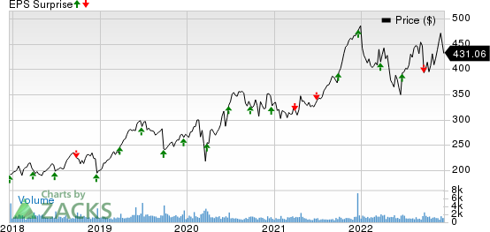 FactSet Research Systems Inc. Price and EPS Surprise