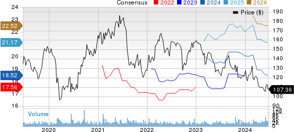 Jazz Pharmaceuticals PLC Price and Consensus