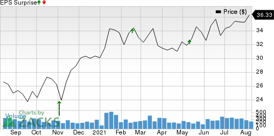 Vishay Precision Group, Inc. Price and EPS Surprise