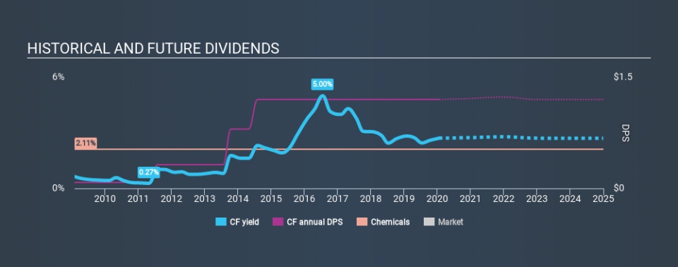 NYSE:CF Historical Dividend Yield, January 22nd 2020