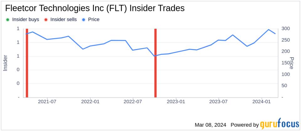 Insider Sell: Fleetcor Technologies Inc (FLT) Chief Accounting Officer Alissa Vickery Sold Shares