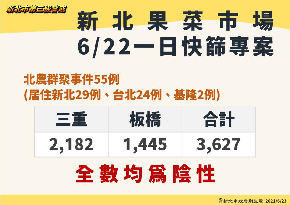 新北果菜市場6/22一日快篩專案。（圖／新北市政府）