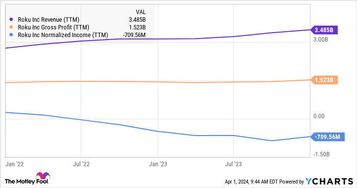 ROKU Revenue (TTM) Chart