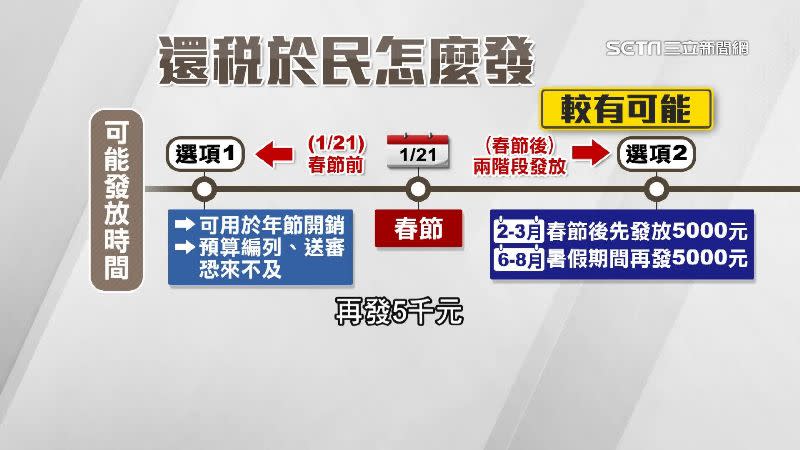 目前府院傾向分2階段發放，較有可能的時間點曝光。