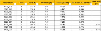 Selected 2023 drill holes with a grade thickness greater than 0.7 (%U3O8 x footage) (CNW Group/Nuclear Fuels Inc.)