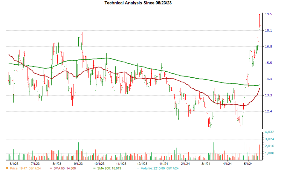 Moving Average Chart for BEKE