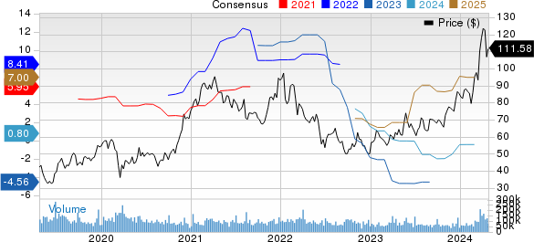 Micron Technology, Inc. Price and Consensus