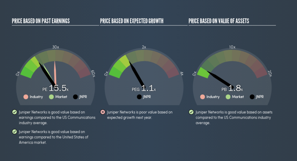 NYSE:JNPR Price Estimation Relative to Market, May 20th 2019