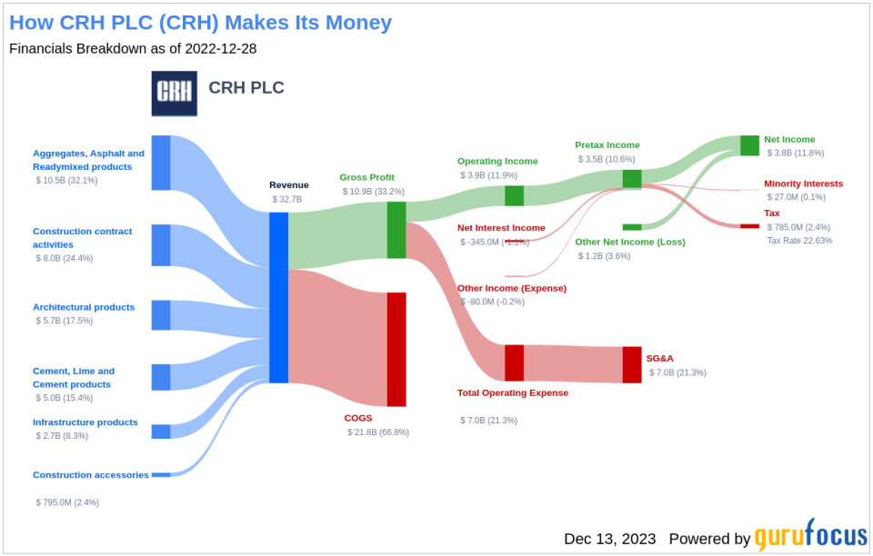 CRH PLC's Dividend Analysis