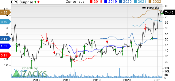 Pacira BioSciences, Inc. Price, Consensus and EPS Surprise