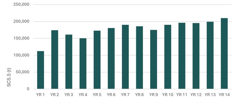 Figure 3. Annual Production