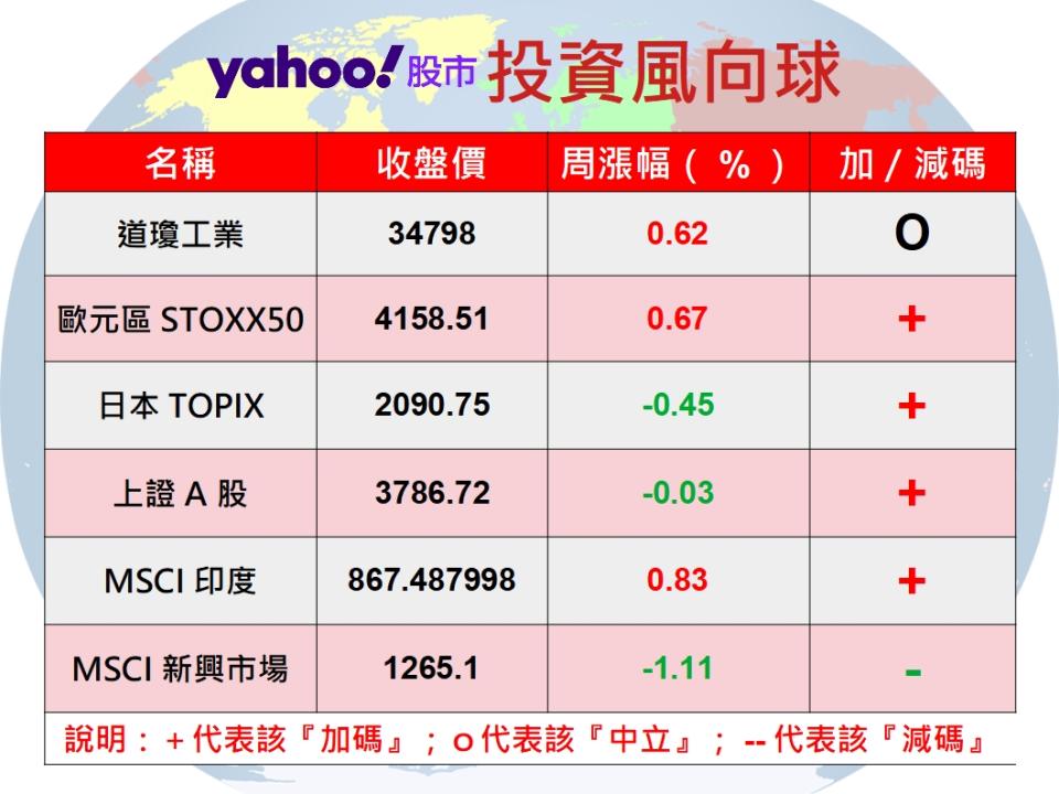 Y投資風向球：印度股市創新高 印度基金步步高