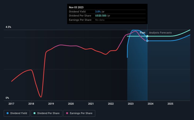 historic-dividend