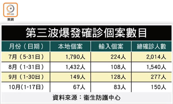 第三波爆發確診個案數目