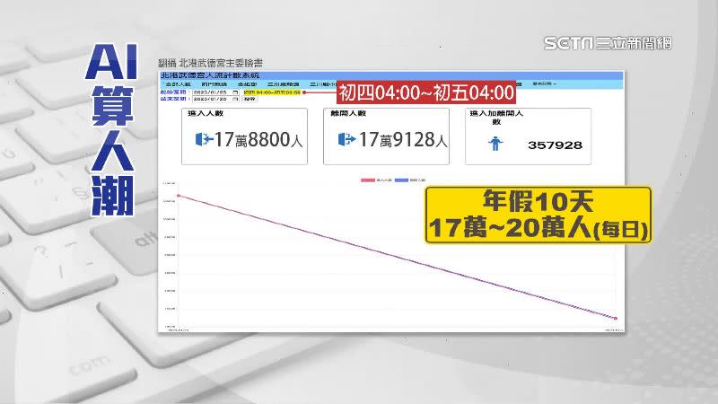 年假10天，北港武德宮每天參香人數落在17萬到20萬人間。