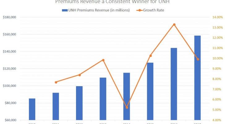 UNH, premiums revenue