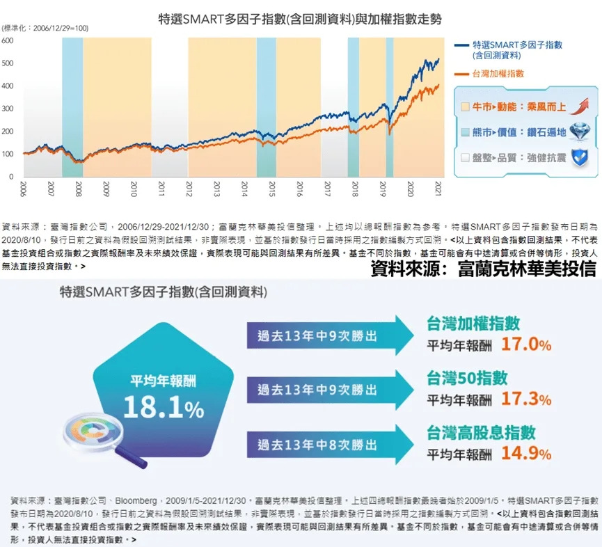 &#x008cc7;&#x006599;&#x004f86;&#x006e90;&#x00ff1a;&#x0081fa;&#x007063;&#x006307;&#x006578;&#x00516c;&#x0053f8;&#x003001;Bloomberg&#x00ff0c; 2009/1/5-2021/12/30&#x003002;&#x005bcc;&#x00862d;&#x00514b;&#x006797;&#x0083ef;&#x007f8e;&#x006295;&#x004fe1;&#x006574;&#x007406;&#x003002;&#x004e0a;&#x008ff0;&#x0056db;&#x007e3d;&#x005831;&#x00916c;&#x006307;&#x006578;&#x006700;&#x00665a;&#x008005;&#x0059cb;&#x0065bc;2009/1/5&#x003002;&#x007279;&#x009078;SMART&#x00591a;&#x0056e0;&#x005b50;&#x006307;&#x006578;&#x00767c;&#x005e03;&#x0065e5;&#x00671f;&#x0070ba;2020/8/10&#x00ff0c;&#x00767c;&#x00884c;&#x0065e5;&#x00524d;&#x004e4b;&#x008cc7;&#x006599;&#x0070ba;&#x005047;&#x008a2d;&#x0056de;&#x006eaf;&#x006e2c;&#x008a66;&#x007d50;&#x00679c;&#x00ff0c;&#x00975e;&#x005be6;&#x00969b;&#x008868;&#x0073fe;&#x00ff0c;&#x004e26;&#x0057fa;&#x0065bc;&#x006307;&#x006578;&#x00767c;&#x00884c;&#x0065e5;&#x007576;&#x006642;&#x0063a1;&#x007528;&#x004e4b;&#x006307;&#x006578;&#x007de8;&#x0088fd;&#x0065b9;&#x005f0f;&#x0056de;&#x006eaf;&#x003002; &lt;&#x004ee5;&#x004e0a;&#x008cc7;&#x006599;&#x005305;&#x00542b;&#x006307;&#x006578;&#x0056de;&#x006e2c;&#x007d50;&#x00679c;&#x00ff0c;&#x004e0d;&#x004ee3;&#x008868;&#x0057fa;&#x0091d1;&#x006295;&#x008cc7;&#x007d44;&#x005408;&#x006216;&#x006307;&#x006578;&#x004e4b;&#x005be6;&#x00969b;&#x005831;&#x00916c;&#x007387;&#x0053ca;&#x00672a;&#x004f86;&#x007e3e;&#x006548;&#x004fdd;&#x008b49;&#x00ff0c;&#x005be6;&#x00969b;&#x008868;&#x0073fe;&#x0053ef;&#x0080fd;&#x008207;&#x0056de;&#x006e2c;&#x007d50;&#x00679c;&#x006709;&#x006240;&#x005dee;&#x007570;&#x003002;&#x0057fa;&#x0091d1;&#x004e0d;&#x00540c;&#x0065bc;&#x006307;&#x006578;&#x00ff0c;&#x0057fa;&#x0091d1;&#x0053ef;&#x0080fd;&#x006703;&#x006709;&#x004e2d;&#x009014;&#x006e05;&#x007b97;&#x006216;&#x005408;&#x004f75;&#x007b49;&#x0060c5;&#x005f62;&#x00ff0c;&#x006295;&#x008cc7;&#x004eba;&#x007121;&#x006cd5;&#x0076f4;&#x0063a5;&#x006295;&#x008cc7;&#x006307;&#x006578;&#x003002;&gt;