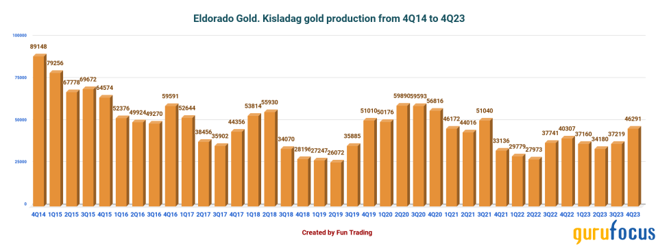 2024 Looks Promising for Eldorado Gold