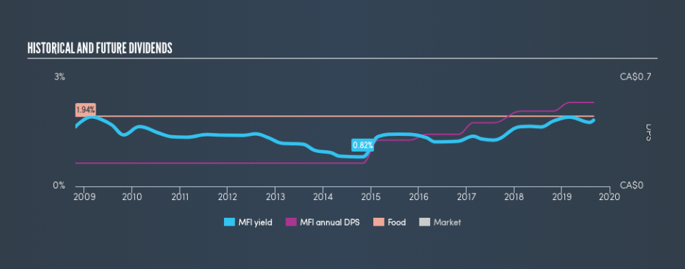 TSX:MFI Historical Dividend Yield, August 31st 2019