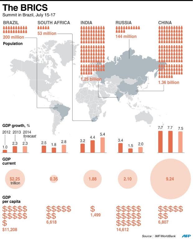 Factfile on BRICS group of emerging powers: Brazil, Russia, India, China and South Africa