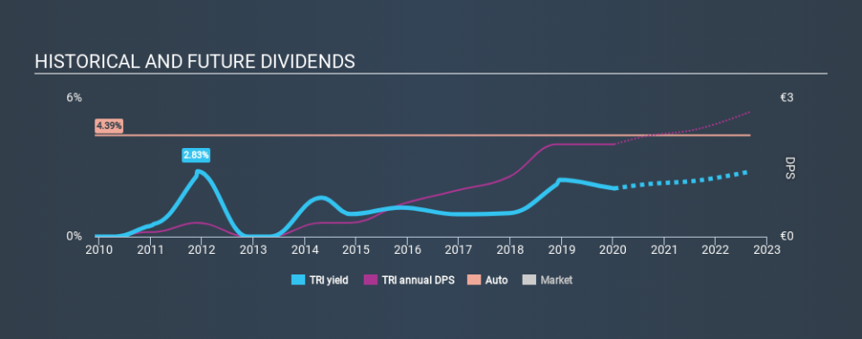 ENXTPA:TRI Historical Dividend Yield, January 10th 2020