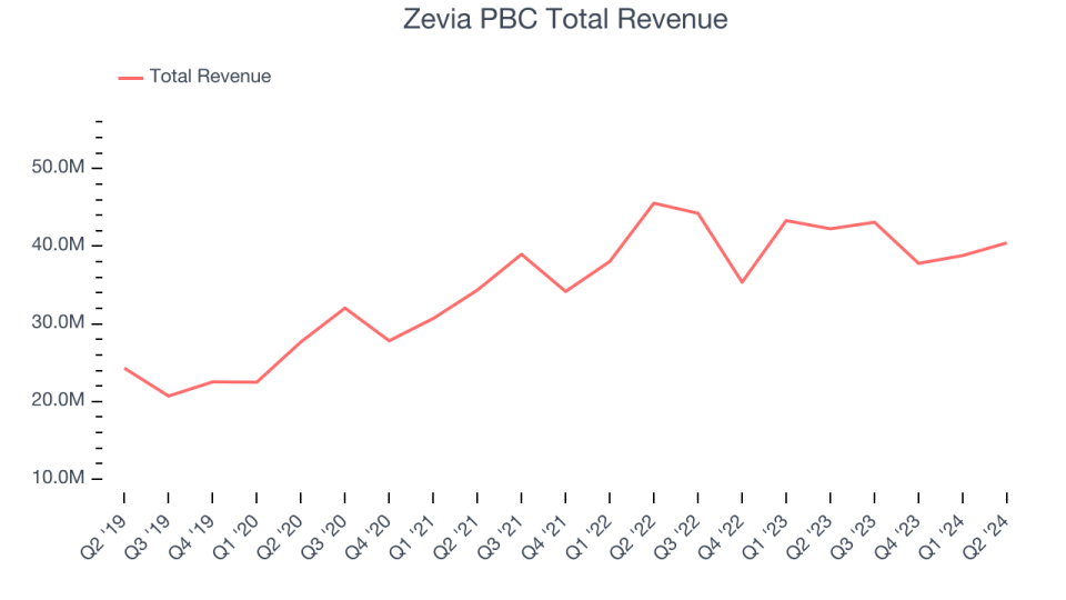 Zevia PBC Total Revenue