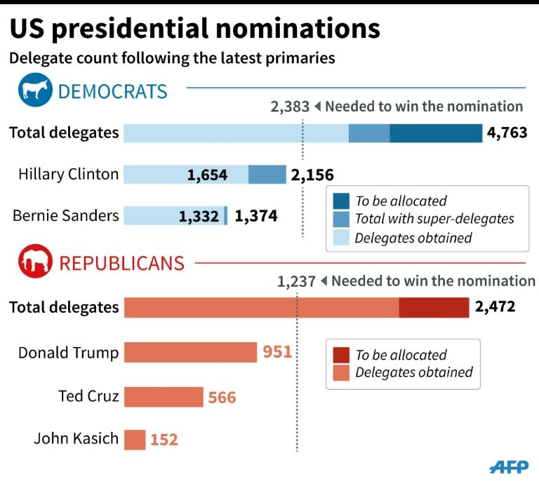 Graphic showing the number of delegates obtained by each of the candidates in the race for the US presidential nominations following the April 26 primaries