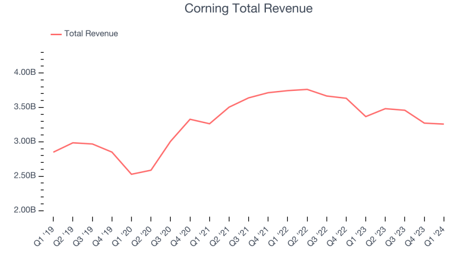 Corning Total Revenue