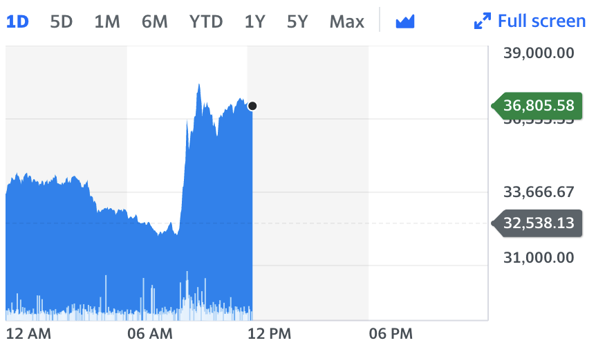 Chart: Yahoo Finance